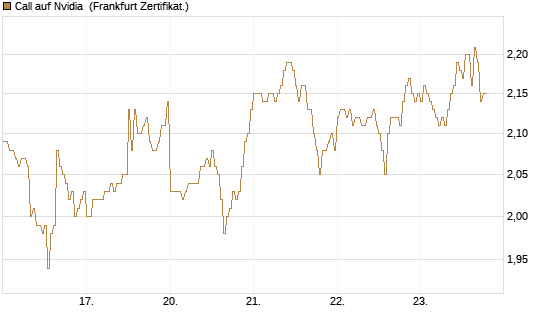 Call auf Nvidia [DZ BANK AG] Chart