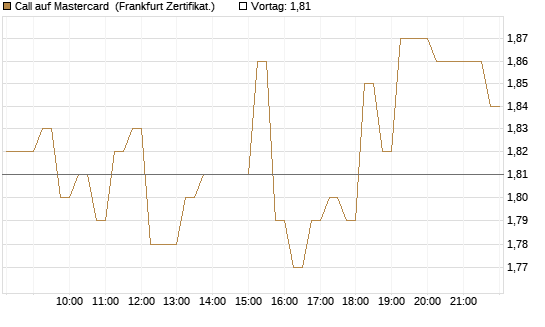 Call auf Mastercard [DZ BANK AG] Chart