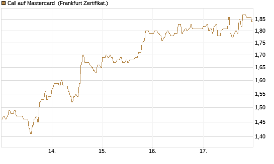 Call auf Mastercard [DZ BANK AG] Chart