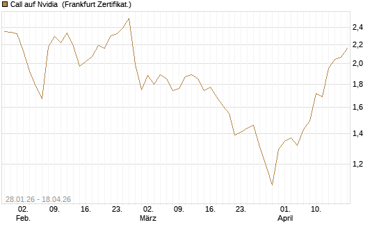 Call auf Nvidia [DZ BANK AG] Chart