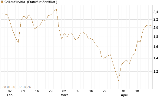 Call auf Nvidia [DZ BANK AG] Chart
