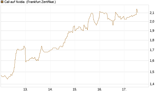 Call auf Nvidia [DZ BANK AG] Chart
