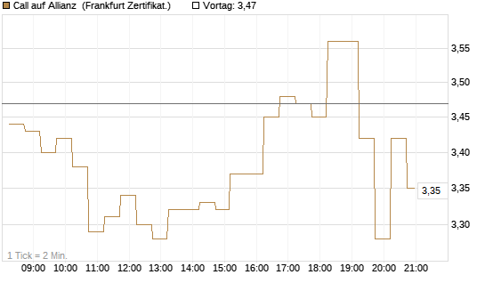 Call auf Allianz [DZ BANK AG] Chart