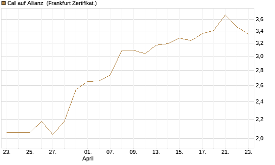 Call auf Allianz [DZ BANK AG] Chart