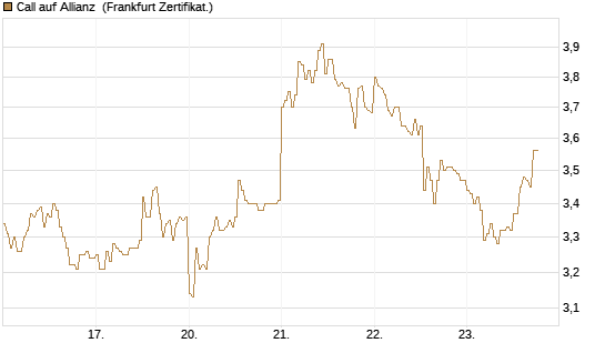 Call auf Allianz [DZ BANK AG] Chart