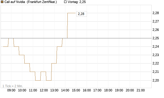 Call auf Nvidia [DZ BANK AG] Chart