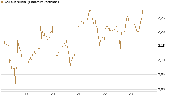 Call auf Nvidia [DZ BANK AG] Chart