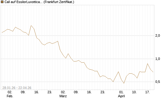 Call auf EssilorLuxottica [DZ BANK AG] Chart