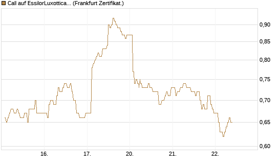 Call auf EssilorLuxottica [DZ BANK AG] Chart