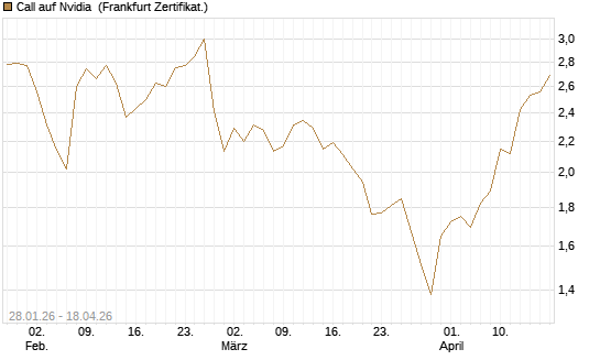 Call auf Nvidia [DZ BANK AG] Chart