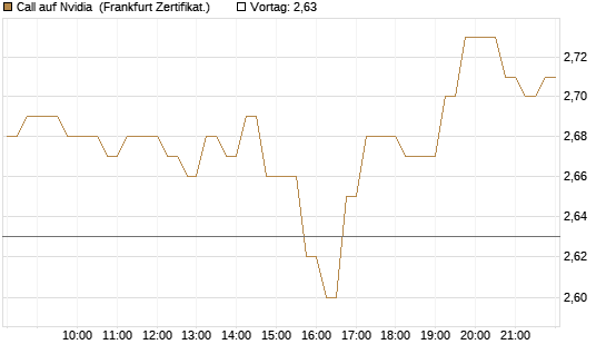 Call auf Nvidia [DZ BANK AG] Chart