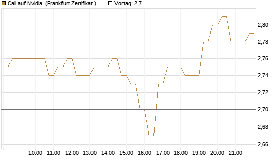 Call auf Nvidia [DZ BANK AG] Chart