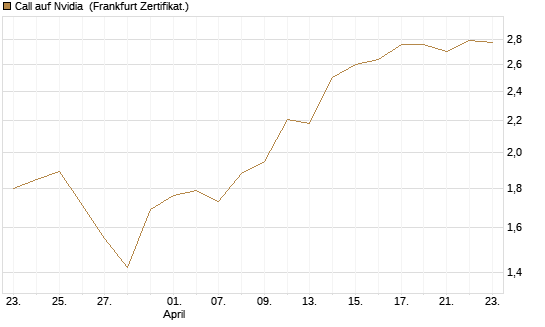 Call auf Nvidia [DZ BANK AG] Chart