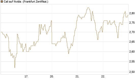 Call auf Nvidia [DZ BANK AG] Chart