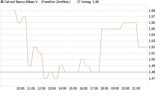 Call auf Banco Bilbao Vizcaya Argentari [DZ BANK AG] Chart