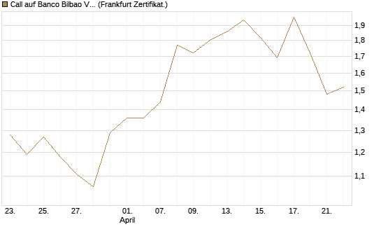 Call auf Banco Bilbao Vizcaya Argentari [DZ BANK AG] Chart