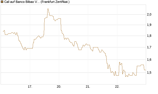 Call auf Banco Bilbao Vizcaya Argentari [DZ BANK AG] Chart
