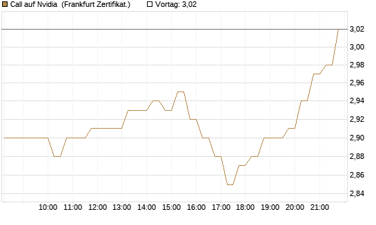Call auf Nvidia [DZ BANK AG] Chart