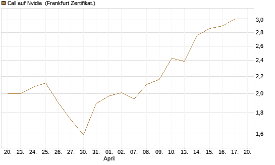 Call auf Nvidia [DZ BANK AG] Chart