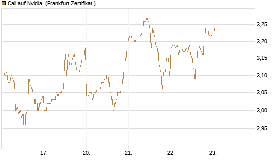 Call auf Nvidia [DZ BANK AG] Chart