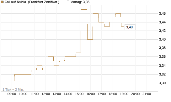 Call auf Nvidia [DZ BANK AG] Chart