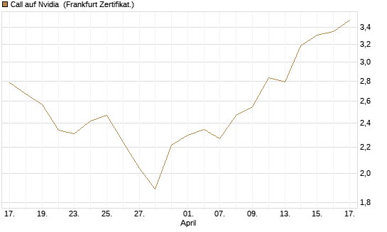 Call auf Nvidia [DZ BANK AG] Chart