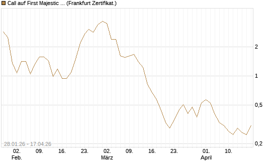 Call auf First Majestic Silver [BNP Paribas Emissions- und Handelsges.] Chart
