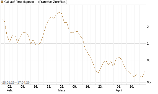 Call auf First Majestic Silver [BNP Paribas Emissions- und Handelsges.] Chart