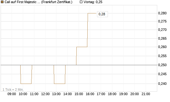Call auf First Majestic Silver [BNP Paribas Emissions- und Handelsges.] Chart