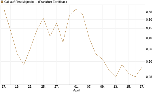 Call auf First Majestic Silver [BNP Paribas Emissions- und Handelsges.] Chart