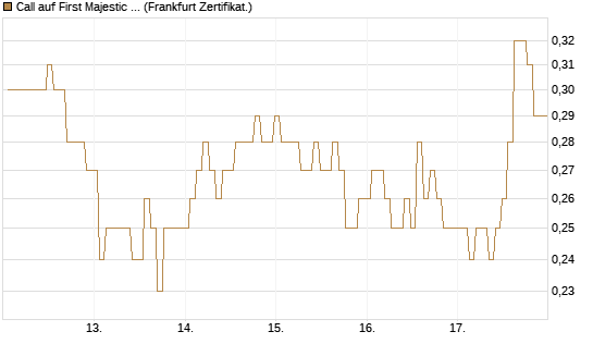 Call auf First Majestic Silver [BNP Paribas Emissions- und Handelsges.] Chart