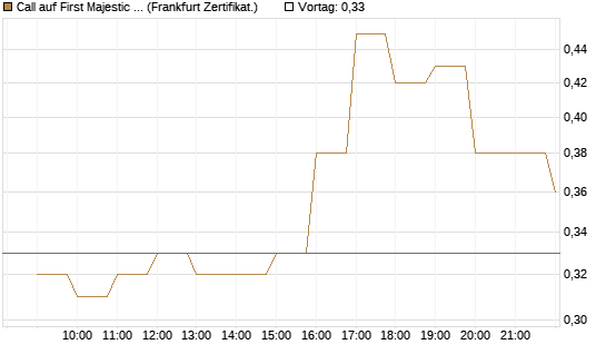 Call auf First Majestic Silver [BNP Paribas Emissions- und Handelsges.] Chart