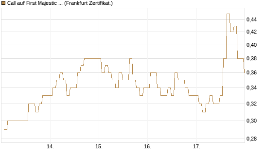 Call auf First Majestic Silver [BNP Paribas Emissions- und Handelsges.] Chart
