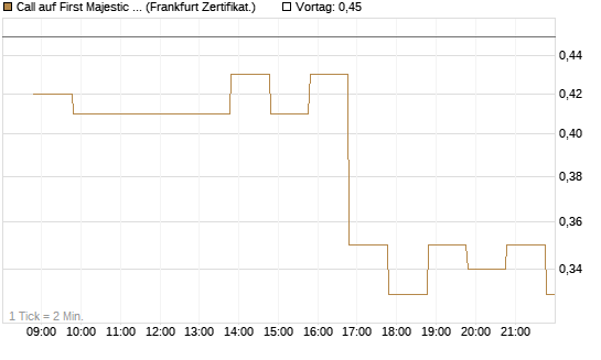 Call auf First Majestic Silver [BNP Paribas Emissions- und Handelsges.] Chart