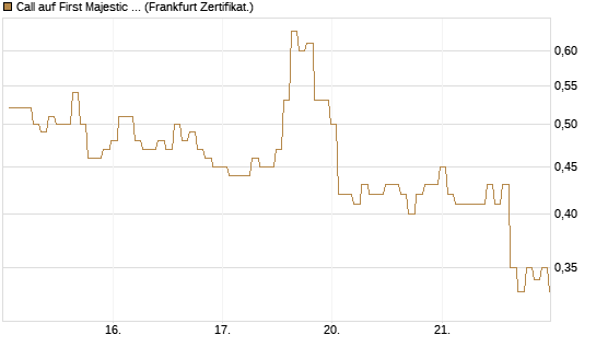 Call auf First Majestic Silver [BNP Paribas Emissions- und Handelsges.] Chart