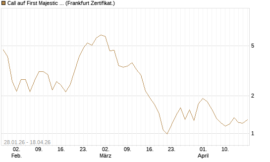 Call auf First Majestic Silver [BNP Paribas Emissions- und Handelsges.] Chart