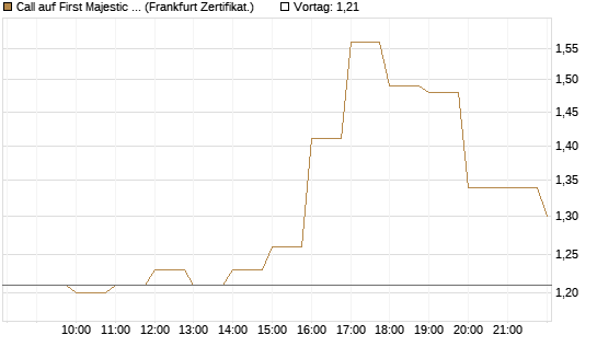 Call auf First Majestic Silver [BNP Paribas Emissions- und Handelsges.] Chart