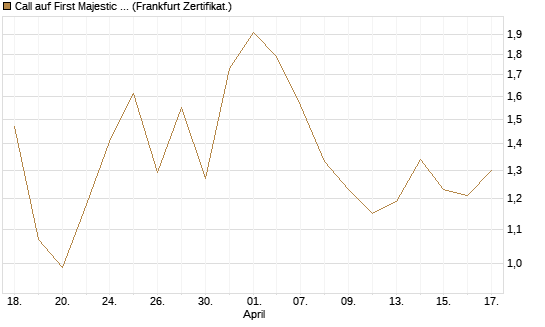 Call auf First Majestic Silver [BNP Paribas Emissions- und Handelsges.] Chart