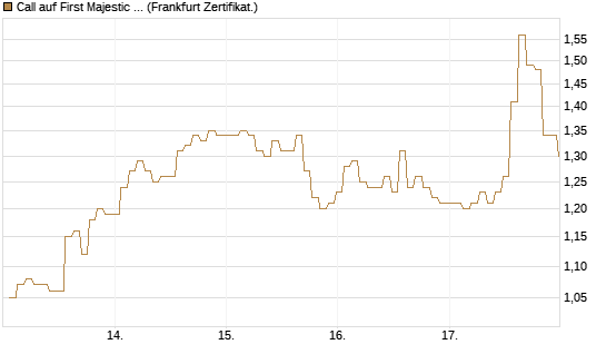 Call auf First Majestic Silver [BNP Paribas Emissions- und Handelsges.] Chart