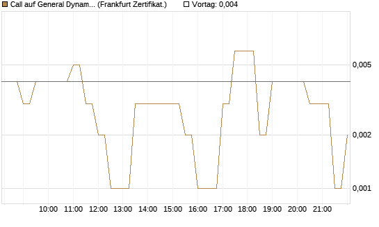 Call auf General Dynamics [BNP Paribas Emissions- und Handelsges.] Chart
