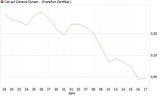 Call auf General Dynamics [BNP Paribas Emissions- und Handelsges.] Chart