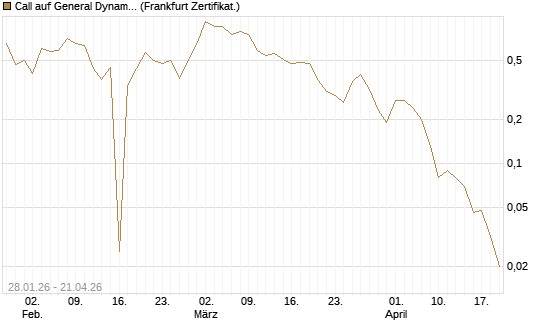 Call auf General Dynamics [BNP Paribas Emissions- und Handelsges.] Chart