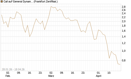 Call auf General Dynamics [BNP Paribas Emissions- und Handelsges.] Chart
