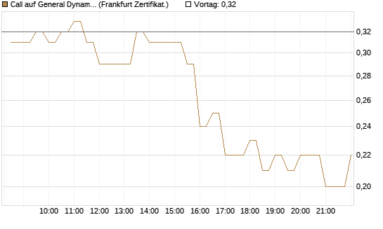 Call auf General Dynamics [BNP Paribas Emissions- und Handelsges.] Chart