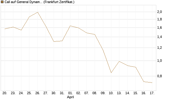 Call auf General Dynamics [BNP Paribas Emissions- und Handelsges.] Chart