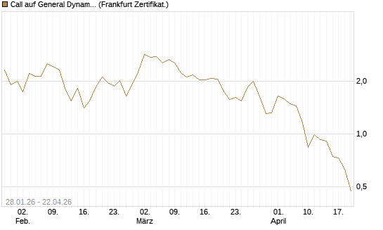 Call auf General Dynamics [BNP Paribas Emissions- und Handelsges.] Chart