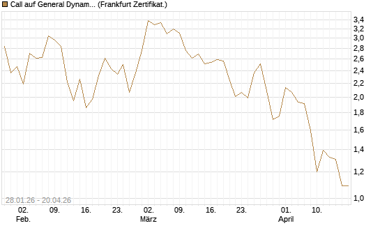 Call auf General Dynamics [BNP Paribas Emissions- und Handelsges.] Chart