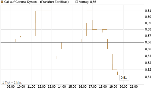 Call auf General Dynamics [BNP Paribas Emissions- und Handelsges.] Chart