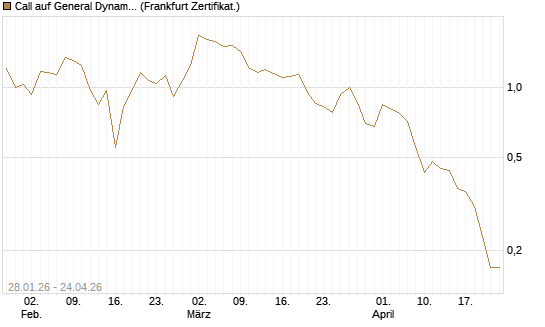 Call auf General Dynamics [BNP Paribas Emissions- und Handelsges.] Chart