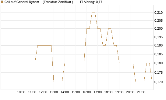 Call auf General Dynamics [BNP Paribas Emissions- und Handelsges.] Chart